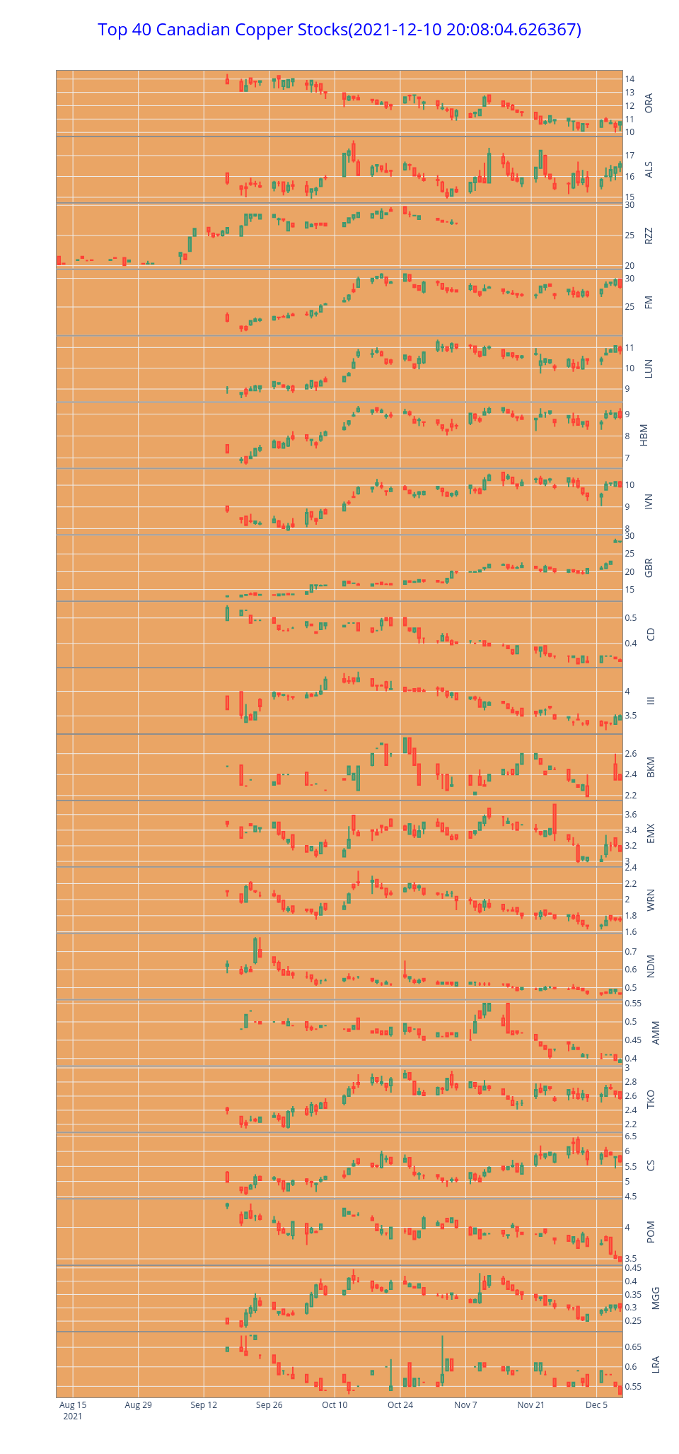 Top 40 Canadian Copper Stocks(2021-12-10 20:08:04.626367) | candlestick made by Ziwang | plotly