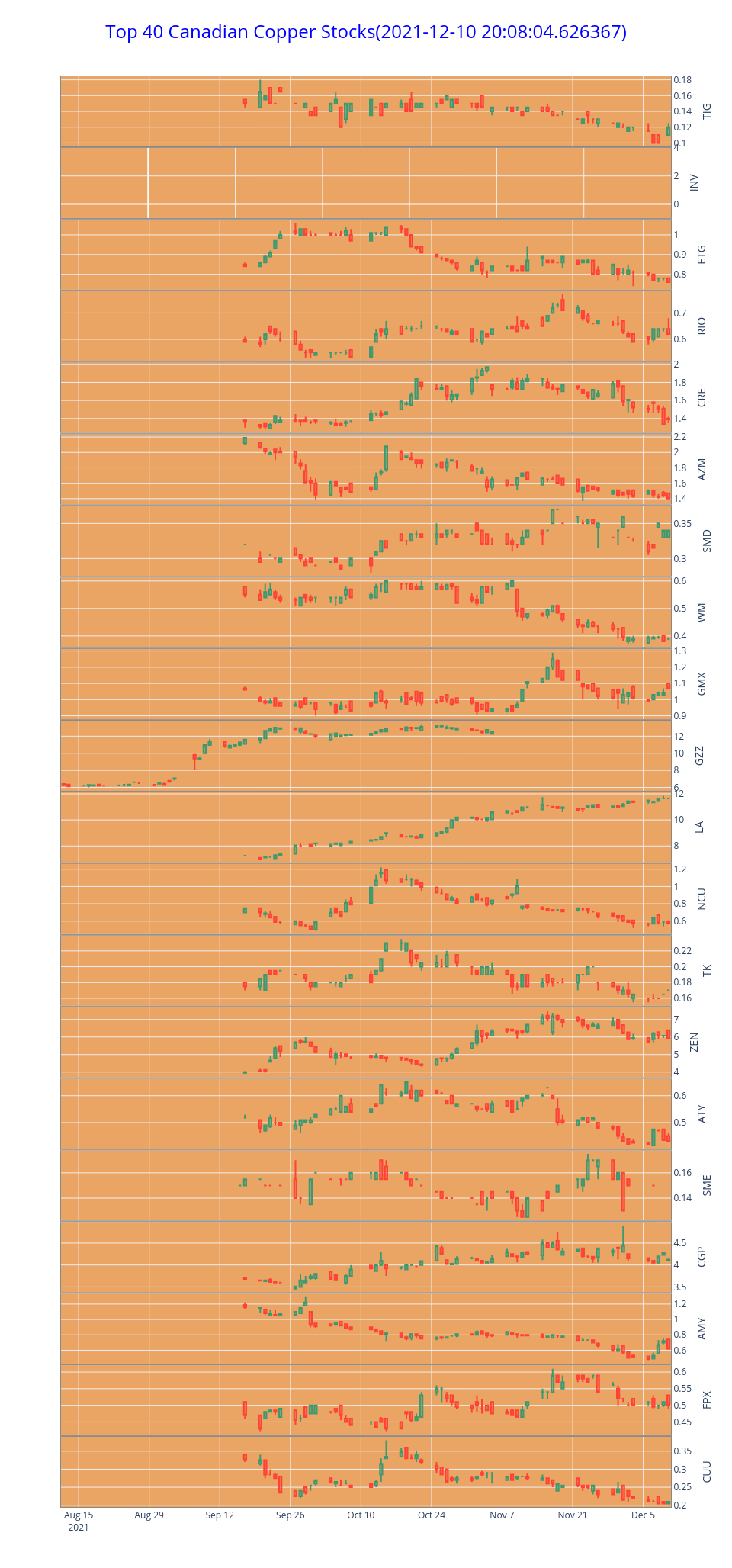 Top 40 Canadian Copper Stocks(2021-12-10 20:08:04.626367) | candlestick made by Ziwang | plotly
