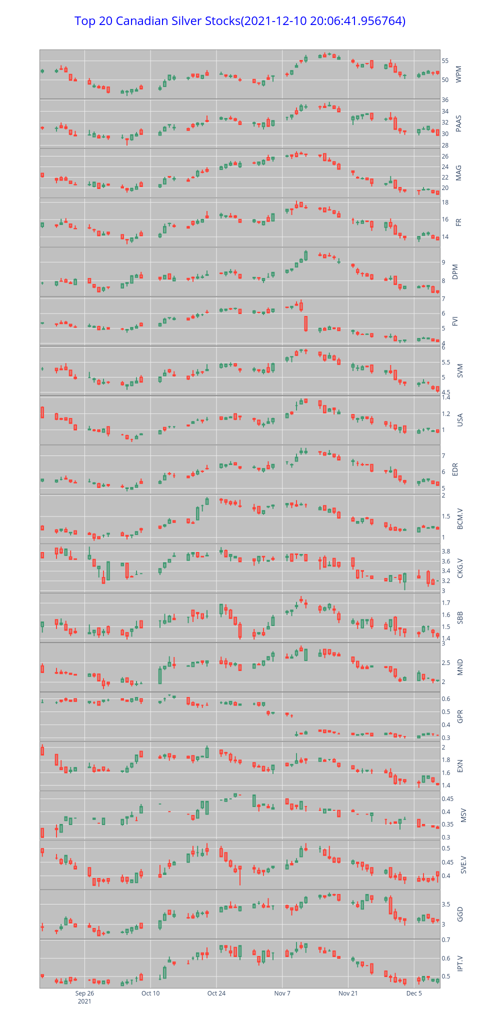 Top 20 Canadian Silver Stocks(2021-12-10 20:06:41.956764) | candlestick made by Ziwang | plotly
