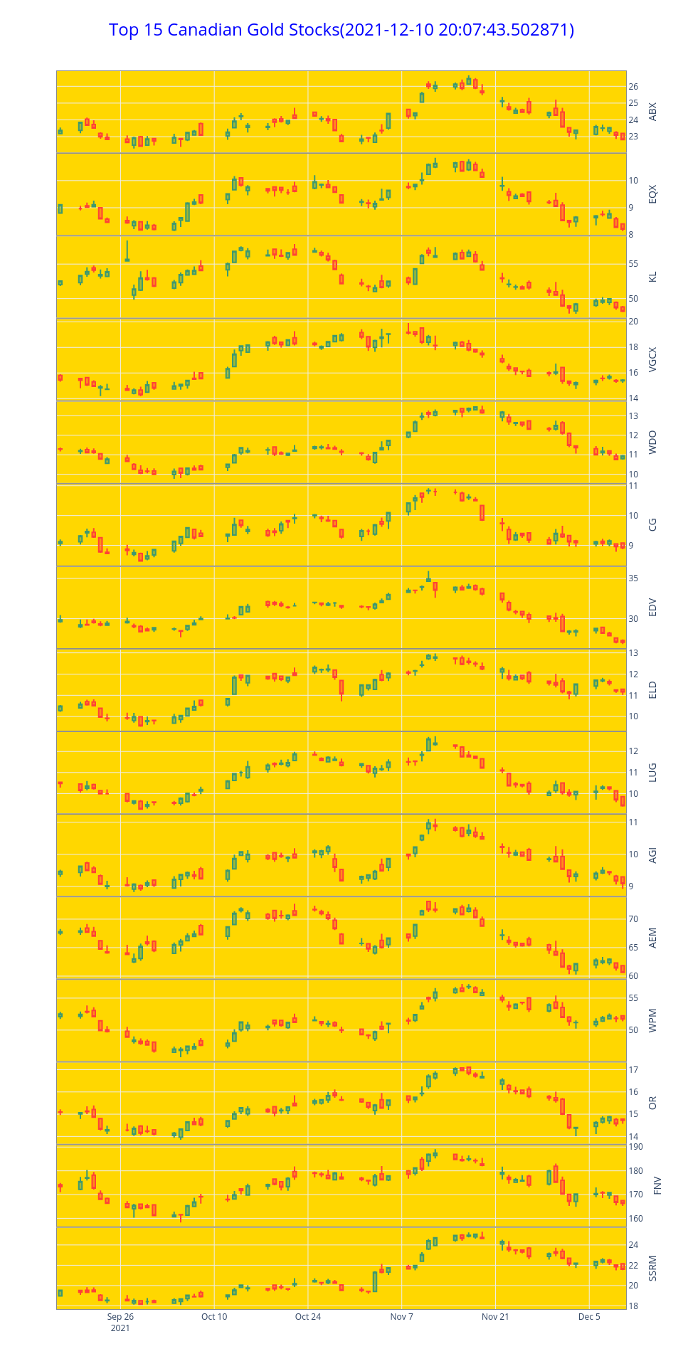 Top 15 Canadian Gold Stocks(2021-12-10 20:07:43.502871) | candlestick made by Ziwang | plotly