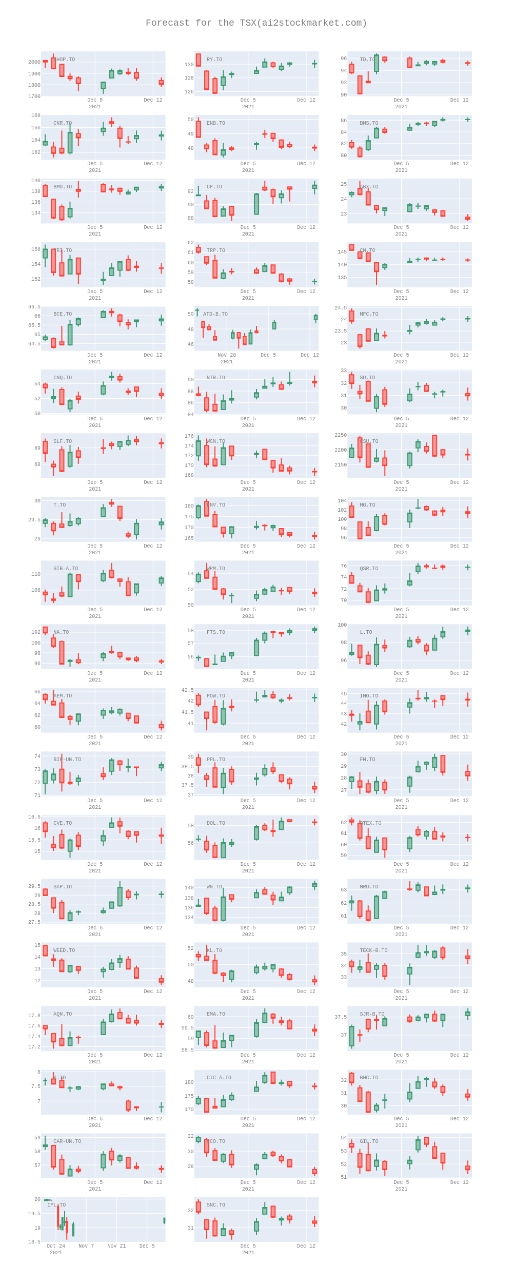 Forecast for the TSX(ai2stockmarket.com) | candlestick made by Ziwang | plotly