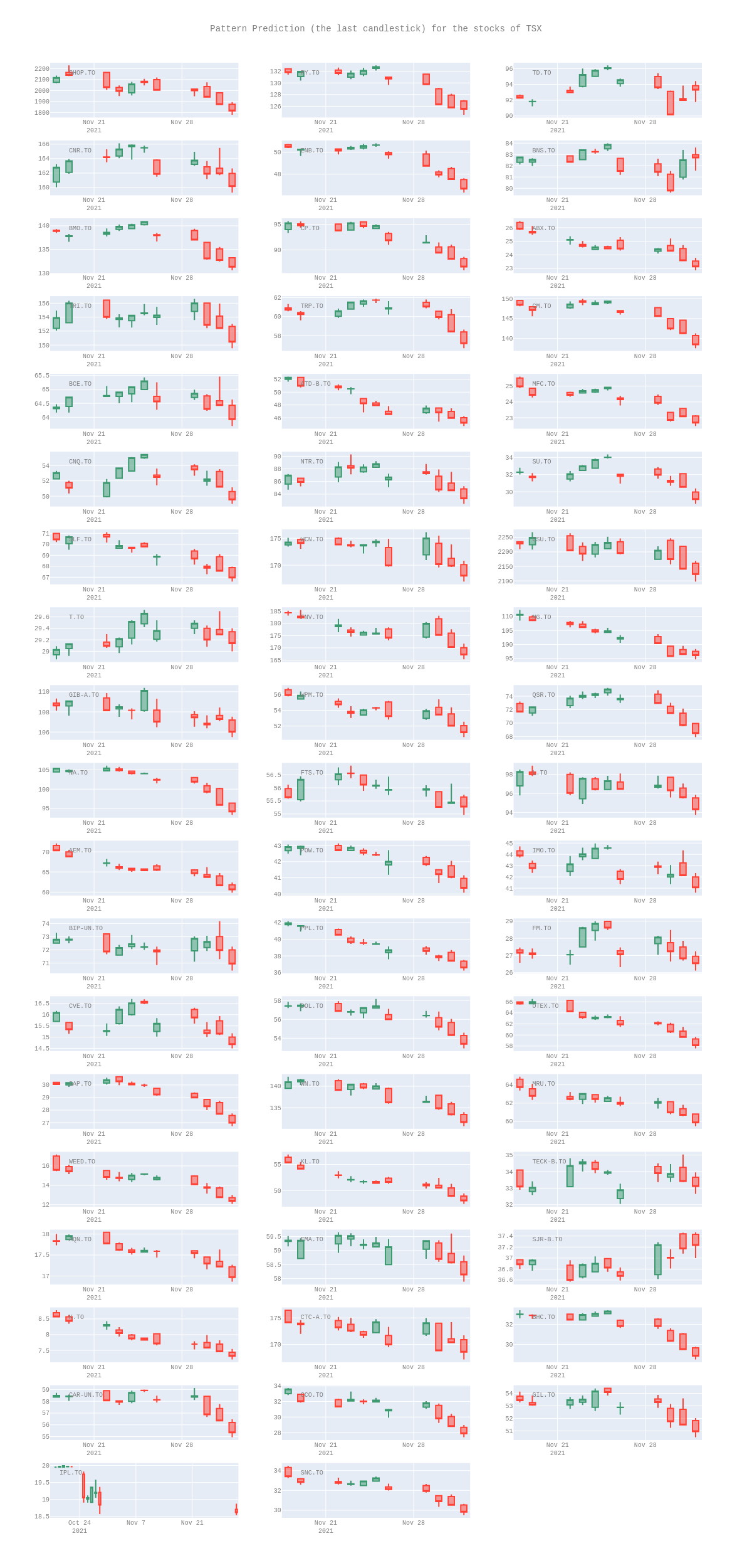 Pattern Prediction (the last candlestick) for the stocks of TSX | candlestick made by Ziwang | plotly
