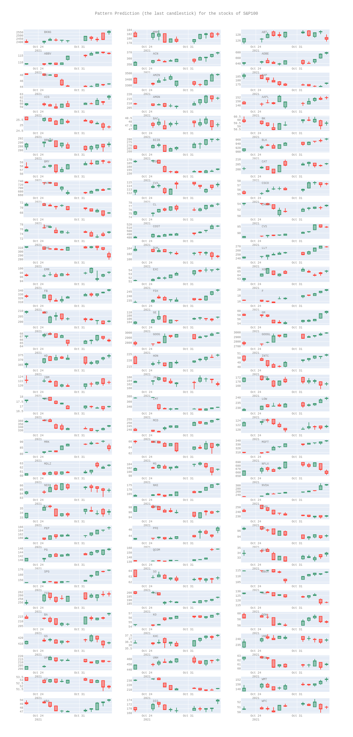 Pattern Prediction (the last candlestick) for the stocks of S&P100 | candlestick made by Ziwang | plotly
