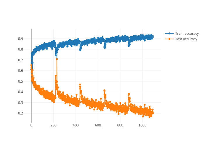 Train accuracy vs Test accuracy | line chart made by Zly | plotly