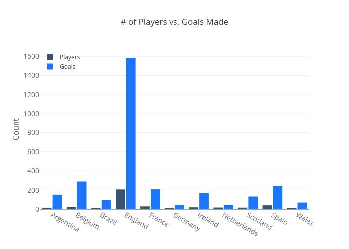 # of Players vs. Goals Made | grouped bar chart made by Zoe1114 | plotly