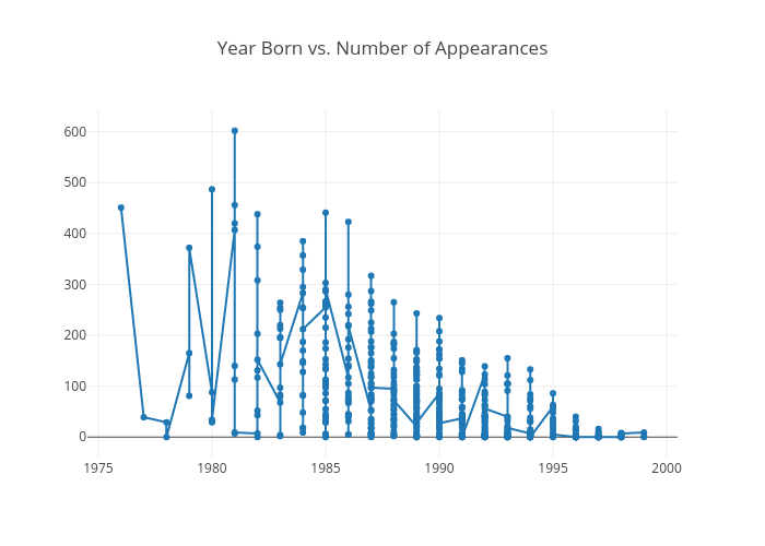 Year Born vs. Number of Appearances | line chart made by Zoe1114 | plotly