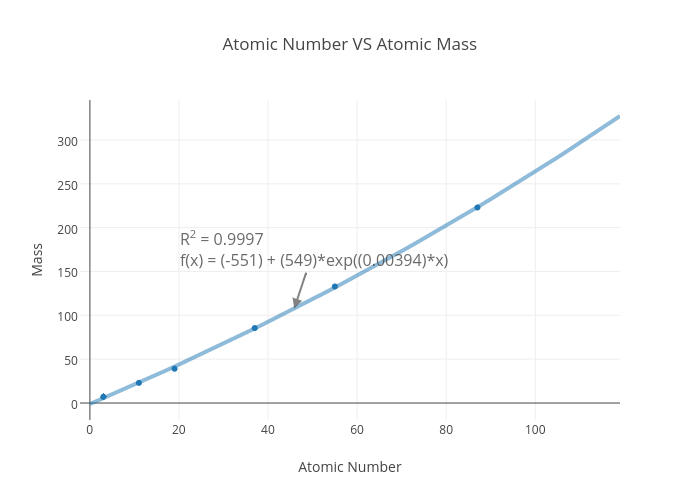 Atomic Number VS Atomic Mass | scatter chart made by Zombieluv | plotly