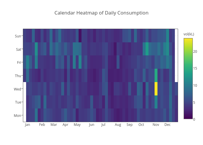 Calendar Heatmap of Daily Consumption | heatmap made by Zoo-dataset ...