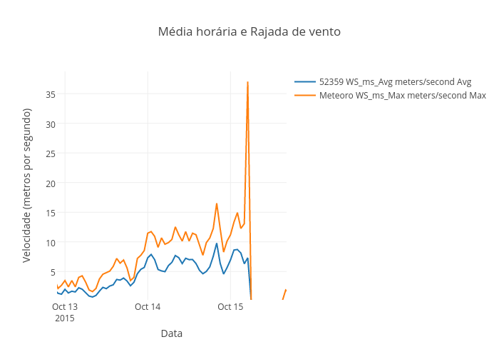 Média horária e Rajada de vento | scatter chart made by Zrhans | plotly