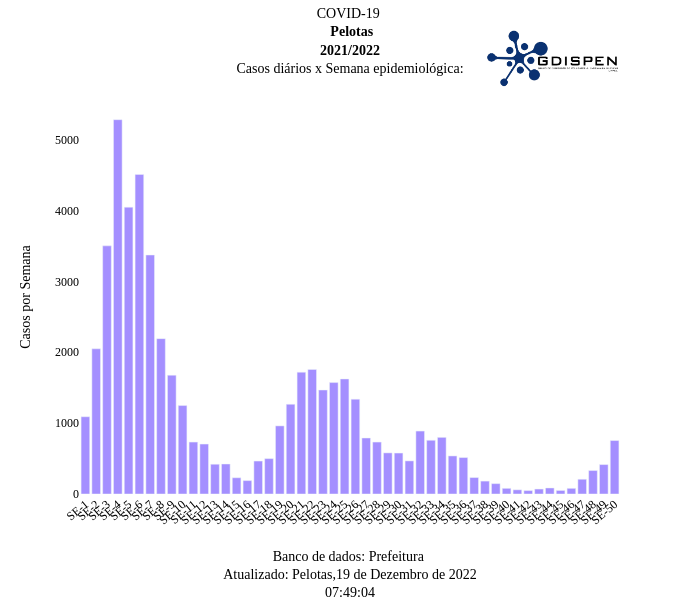 COVID-19  Pelotas 2021/2022 Casos diários x Semana epidemiológica:  | bar chart made by Zruk890 | plotly