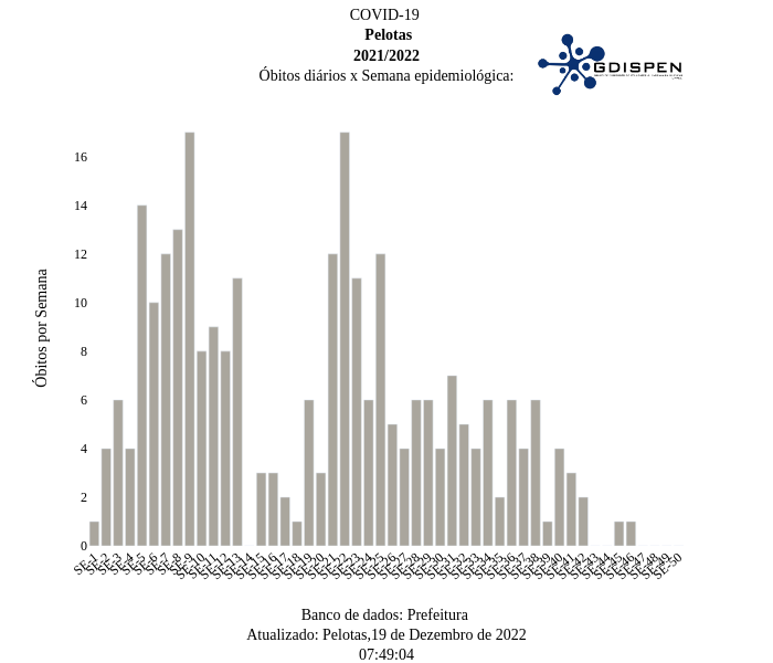 COVID-19  Pelotas 2021/2022 Óbitos diários x Semana epidemiológica:  | bar chart made by Zruk890 | plotly