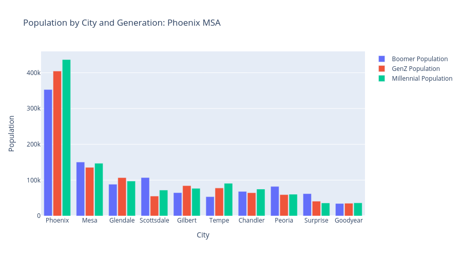 Population by City and Generation: Phoenix MSA | grouped bar chart made by Zshamroukh | plotly