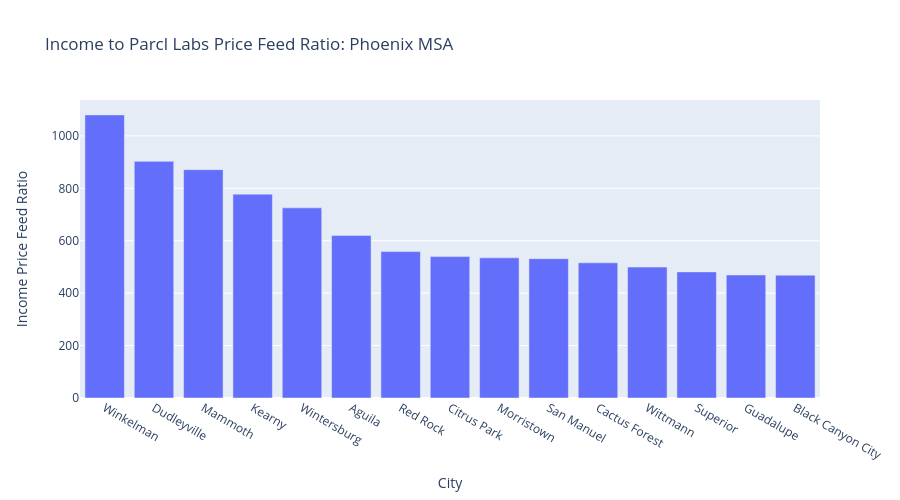 Income to Parcl Labs Price Feed Ratio: Phoenix MSA | bar chart made by Zshamroukh | plotly