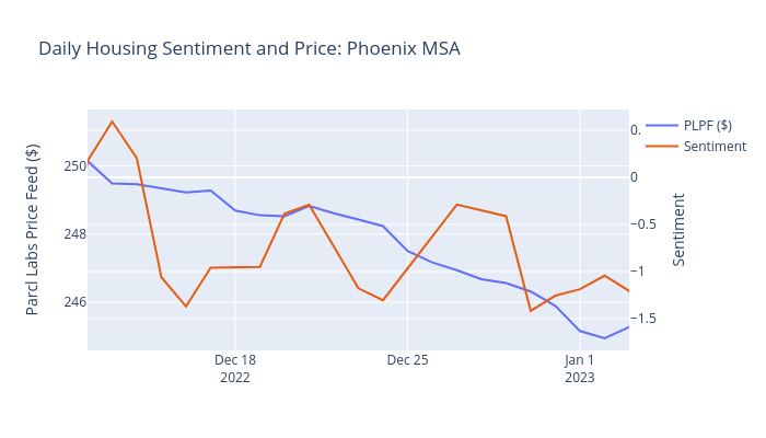 Daily Housing Sentiment and Price: Phoenix MSA | scatter chart made by Zshamroukh | plotly