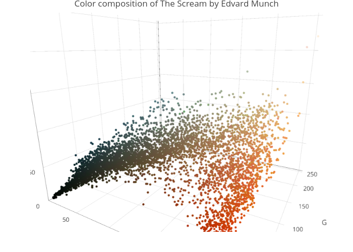 Color composition of The Scream by Edvard Munch | scatter3d made by Zumbov | plotly