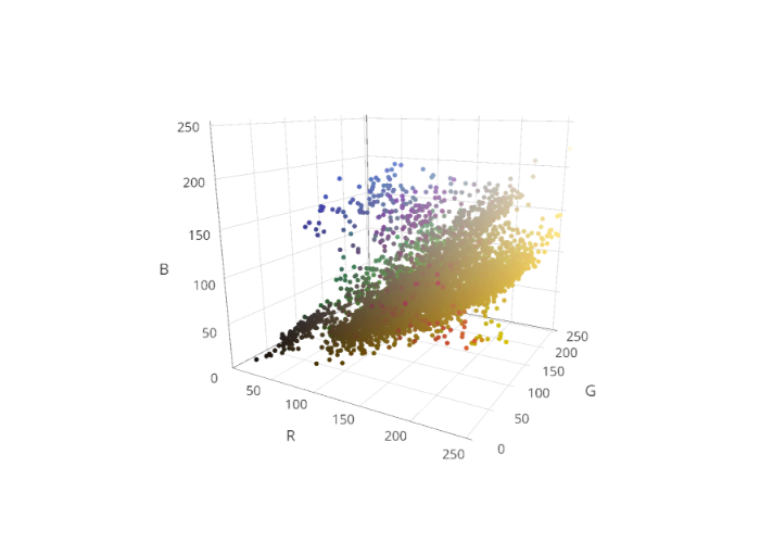 scatter3d made by Zumbov | plotly