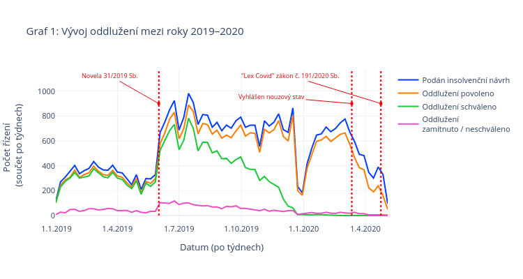 Graf 1: Vývoj oddlužení mezi roky 2019–2020 | line chart made by Zviri | plotly