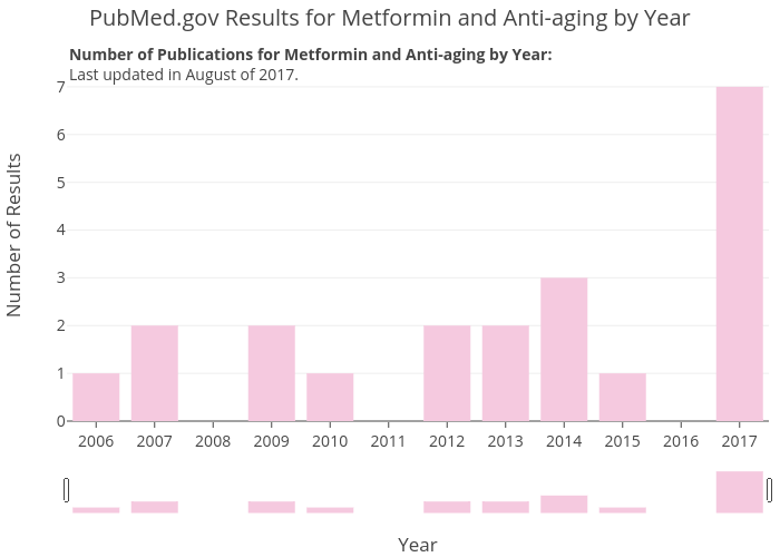 PubMed.gov Results for Metformin and Anti-aging by Year | bar chart made by Zwintrob | plotly