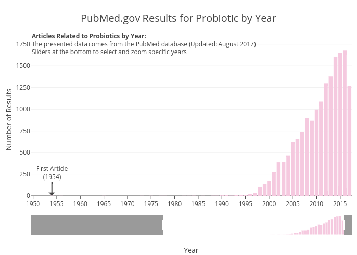 PubMed.gov Results for Probiotic by Year | bar chart made by Zwintrob | plotly