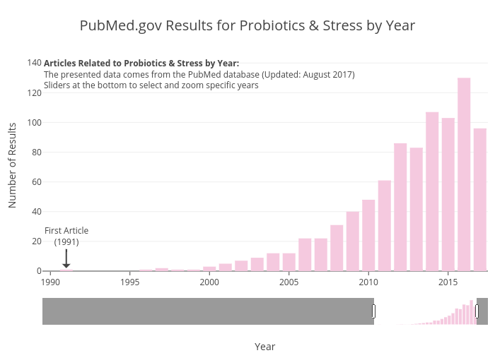 PubMed.gov Results for Probiotics & Stress by Year | bar chart made by Zwintrob | plotly