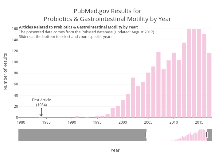 PubMed.gov Results forProbiotics & Gastrointestinal Motility by Year | bar chart made by Zwintrob | plotly