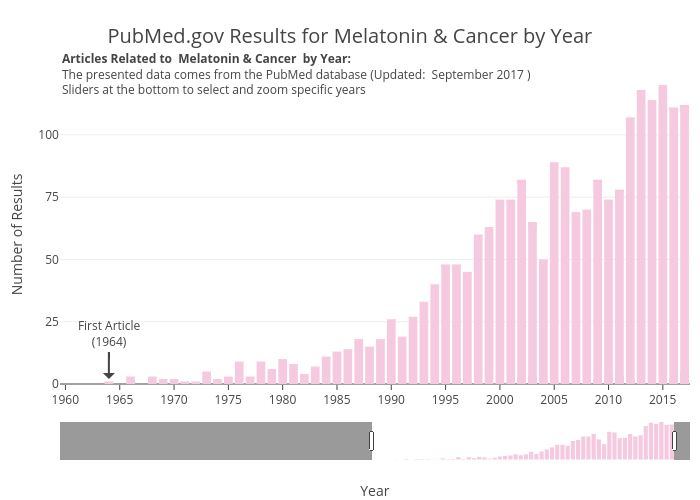 PubMed.gov Results for Melatonin & Cancer by Year | bar chart made by Zwintrob | plotly