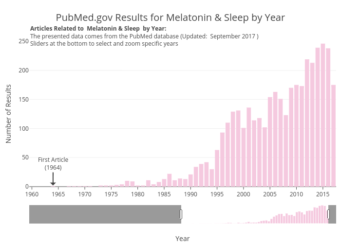 PubMed.gov Results for Melatonin & Sleep by Year | bar chart made by Zwintrob | plotly