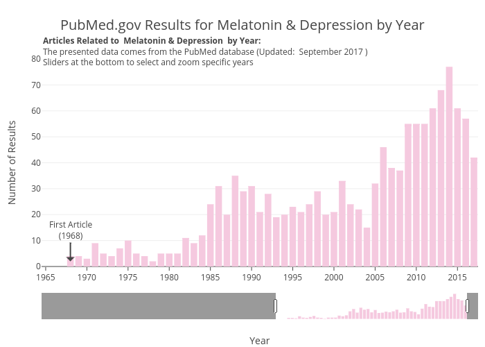 PubMed.gov Results for Melatonin & Depression by Year | bar chart made by Zwintrob | plotly