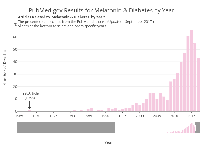 PubMed.gov Results for Melatonin & Diabetes by Year | bar chart made by Zwintrob | plotly