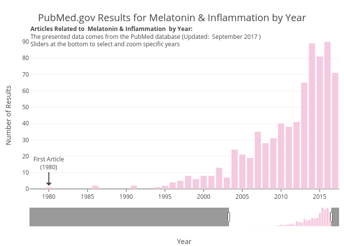 PubMed.gov Results for Melatonin & Inflammation by Year | bar chart made by Zwintrob | plotly