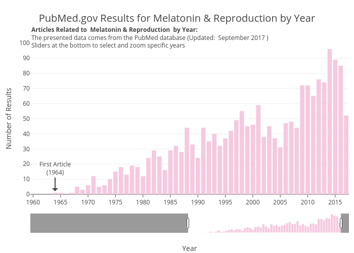 PubMed.gov Results for Melatonin & Reproduction by Year | bar chart made by Zwintrob | plotly