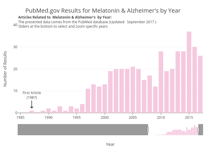 PubMed.gov Results for Melatonin & Alzheimer's by Year | bar chart made by Zwintrob | plotly