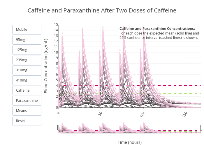 Caffeine and Paraxanthine After Two Doses of Caffeine | line chart made by Zwintrob | plotly