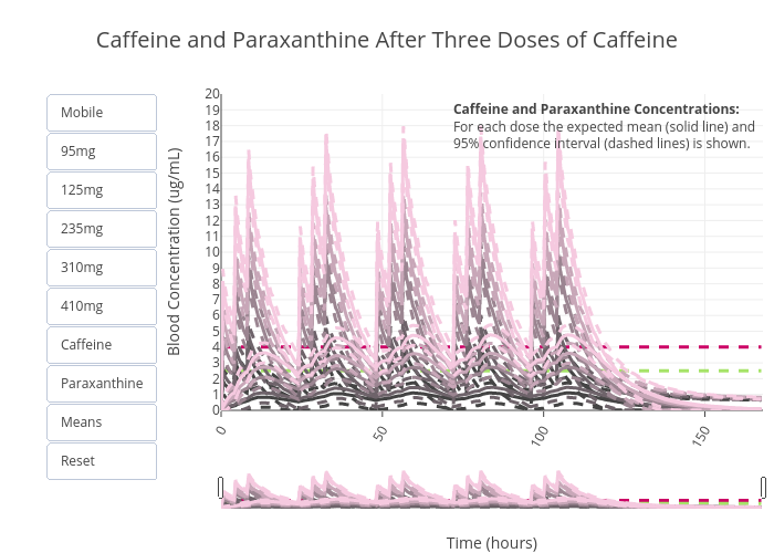 Caffeine and Paraxanthine After Three Doses of Caffeine | line chart made by Zwintrob | plotly