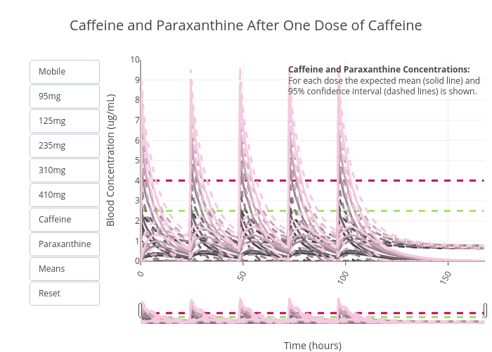 Caffeine and Paraxanthine After One Dose of Caffeine | line chart made by Zwintrob | plotly