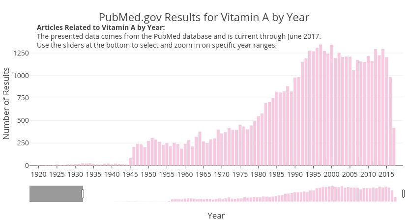 PubMed.gov Results for Vitamin A by Year | bar chart made by Zwintrob | plotly