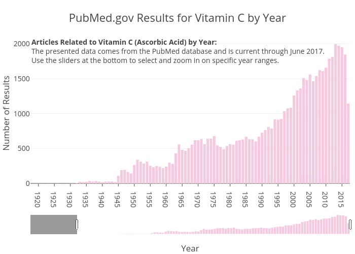 PubMed.gov Results for Vitamin C by Year | bar chart made by Zwintrob | plotly