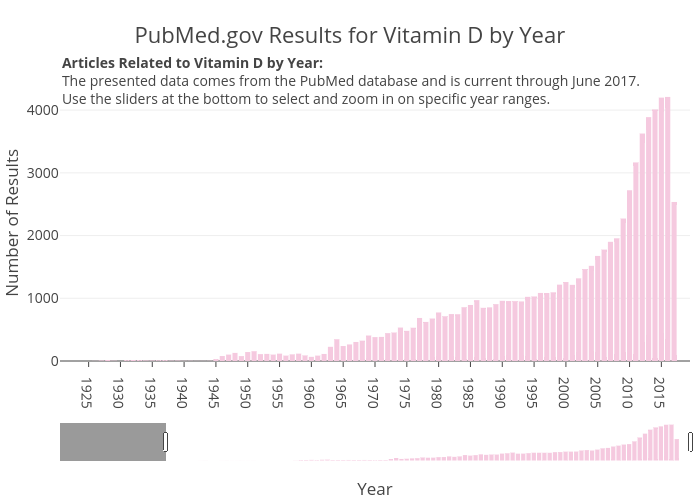 PubMed.gov Results for Vitamin D by Year | bar chart made by Zwintrob | plotly