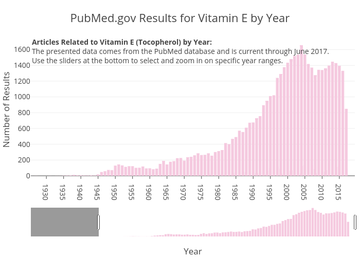 PubMed.gov Results for Vitamin E by Year | bar chart made by Zwintrob | plotly