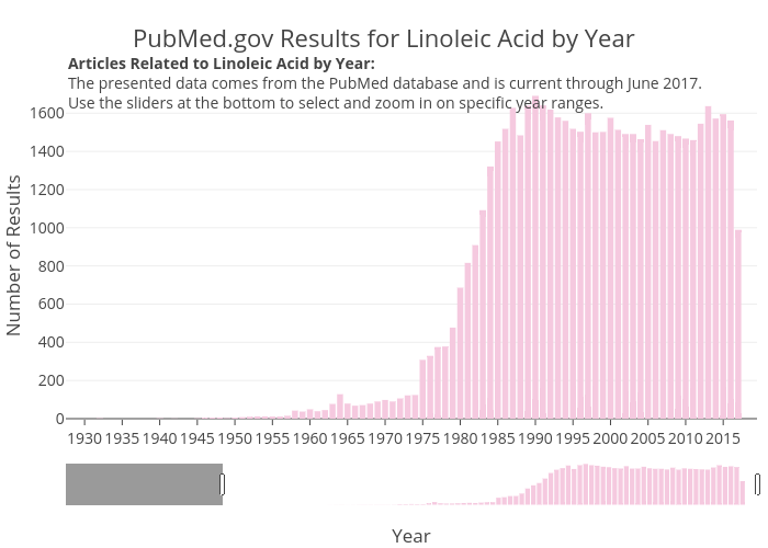 PubMed.gov Results for Linoleic Acid by Year | bar chart made by Zwintrob | plotly