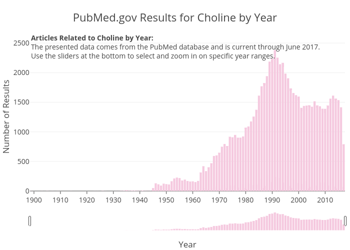 PubMed.gov Results for Choline by Year | bar chart made by Zwintrob | plotly