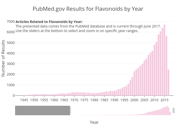 PubMed.gov Results for Flavonoids by Year | bar chart made by Zwintrob | plotly