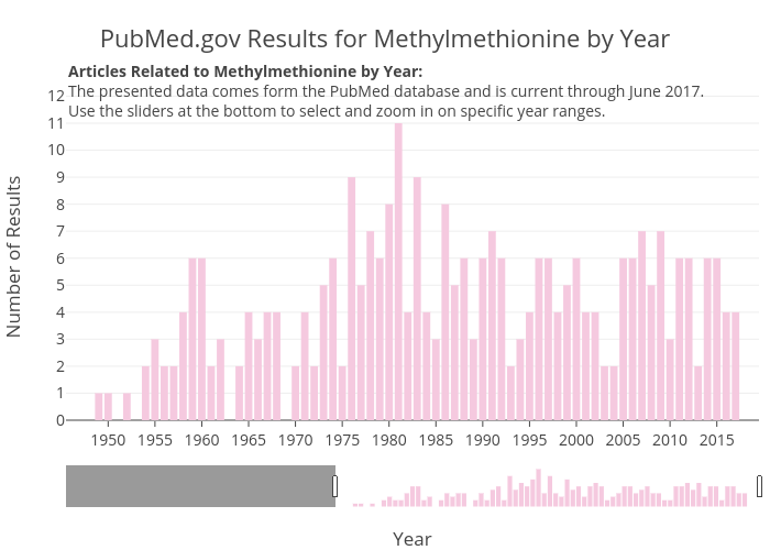 PubMed.gov Results for Methylmethionine by Year | bar chart made by Zwintrob | plotly