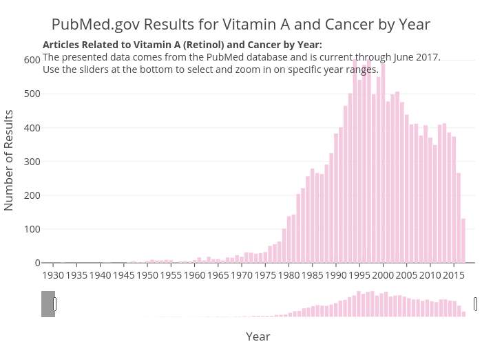 PubMed.gov Results for Vitamin A and Cancer by Year | bar chart made by Zwintrob | plotly