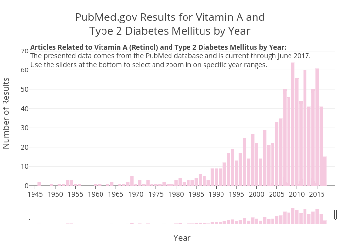 PubMed.gov Results for Vitamin A andType 2 Diabetes Mellitus by Year | bar chart made by Zwintrob | plotly