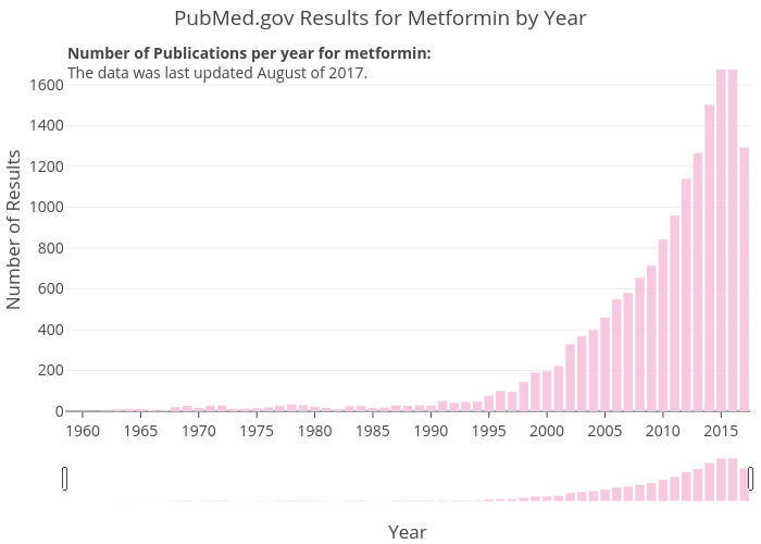 PubMed.gov Results for Metformin by Year | bar chart made by Zwintrob | plotly