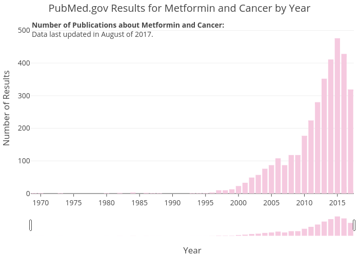 PubMed.gov Results for Metformin and Cancer by Year | bar chart made by Zwintrob | plotly